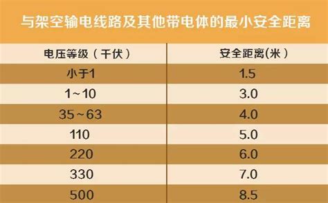 高压线离住宅的安全距离是多少|10kV/22kV/66kV/220kV/500kV高压线安全距离规范